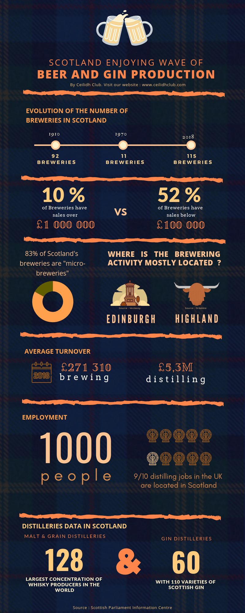 Infographic of Beer and Gin Production in Scotland